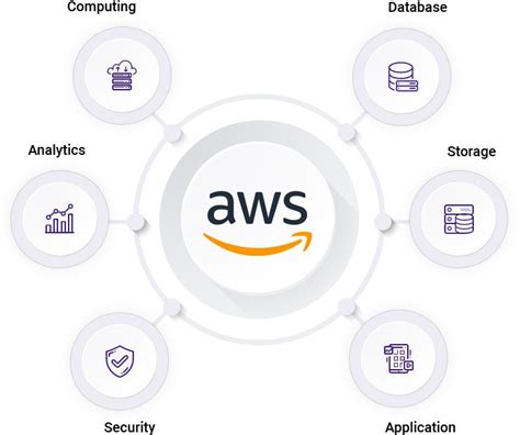 AWS Cloud Computing Capabilities | AllCode