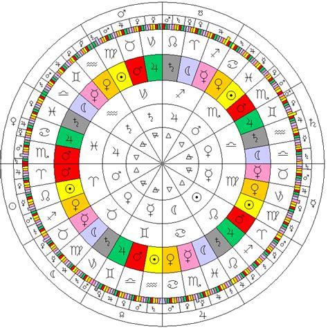 The Wheel of the Zodiac | Astrology, Astrology chart, Astrology zodiac