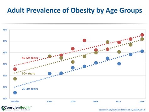 Growing Old with Obesity, Blowing Up Healthcare Budgets - ConscienHealth
