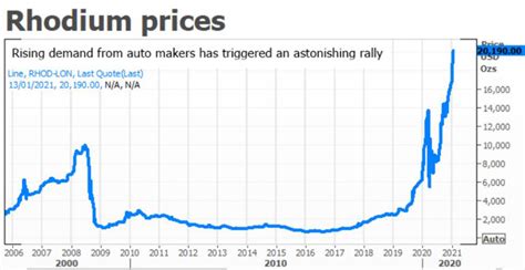 Giá kim loại quý hiếm và giá trị nhất hành tinh Rhodium đã tăng 3000%