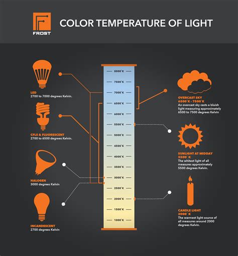 Color Temperature of Light : coolguides