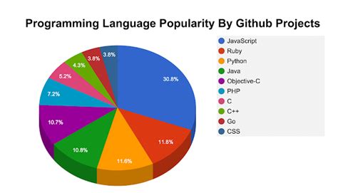 5 Best Programming Languages for Web Developers - FROMDEV