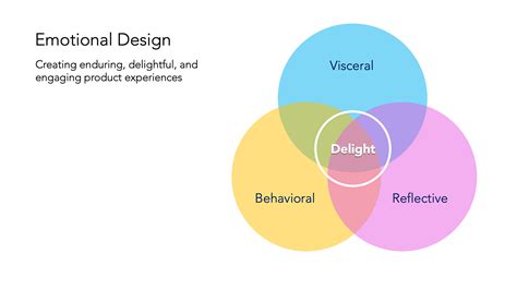 The Art of Emotion — Norman’s 3 Levels of Emotional Design | by Justin Baker | Muzli - Design ...