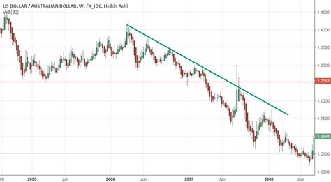 Downtrend Pattern for FX_IDC:USDAUD by monraymario — TradingView