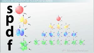 Four Quantum Numbers: Principal, Angular Momentum, Magnetic & Spin ...