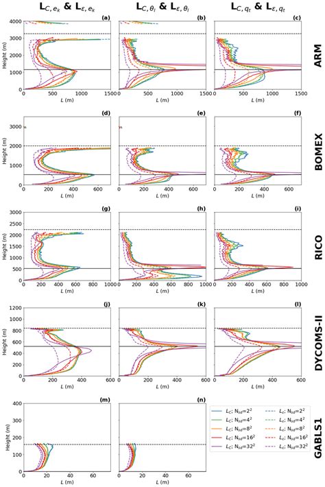 The scale dependence of the turbulence length scale diagnostics based... | Download Scientific ...