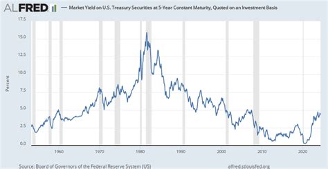 Market Yield on U.S. Treasury Securities at 5-Year Constant Maturity ...