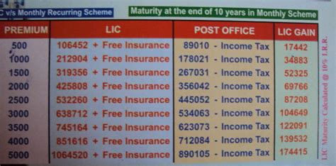 LIC - Transfer your RISK: Jeevan Saral (table no. 165) from LIC