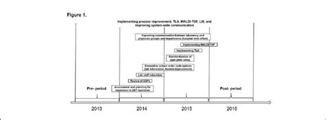 Microbiology Laboratory Quality Improvement Process Illustration.... | Download Scientific Diagram