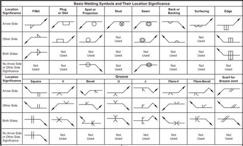 Welding Symbols Guide and Chart All Type Joint (Fillet and Groove Weld) | Welding, Symbols ...