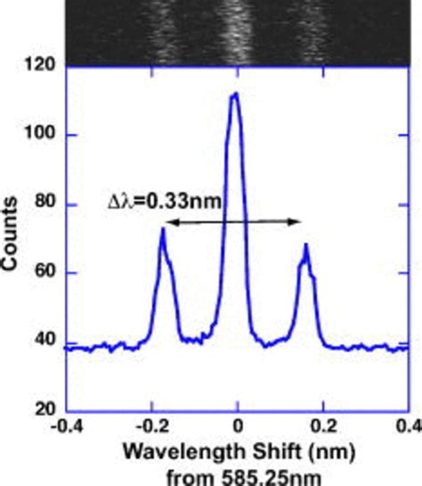 Zeeman splitting was performed to verify the magnetic field strength... | Download Scientific ...