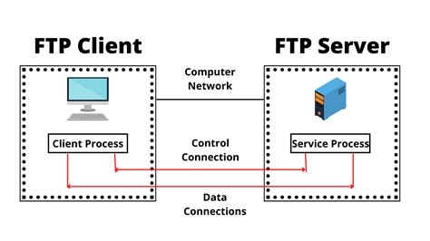 What is FTP Server and how to use it. - Developing Daily