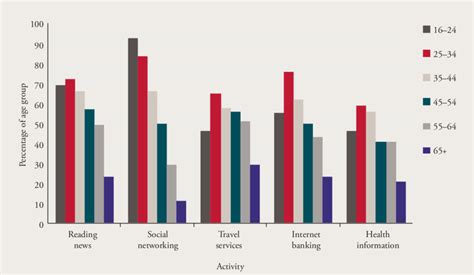 1: Internet activities by age group, 2013 | Download Scientific Diagram