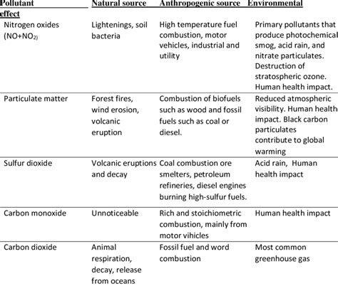 Sources and Effects of Greenhouse Gas Emission in the Environment ...