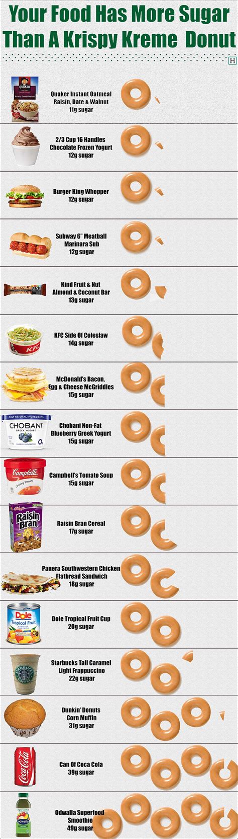 Sugar equivalent of donuts : r/coolguides