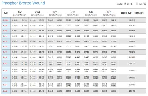 Guitar Strings Gauge Chart | Guitar