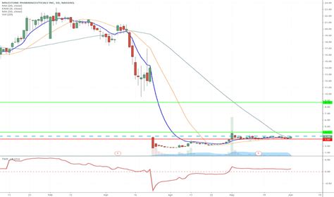 MIST Stock Price and Chart — NASDAQ:MIST — TradingView