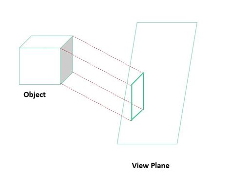 Difference Between Parallel And Perspective Projection In Computer ...