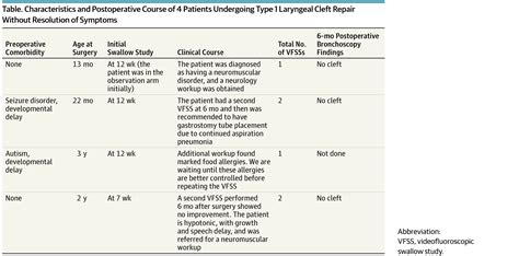 Reducing Postoperative VFSSs in Type 1 Laryngeal Cleft Repair | Congenital Defects | JAMA ...