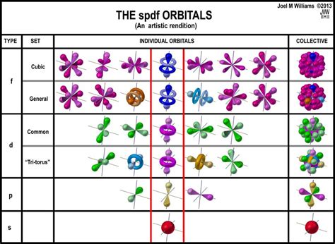 A CHART of the spdf ELECTRON ORBITALS | Electrons | Pinterest | The o'jays, Charts and Search