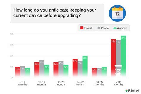 Survey: iPhone buyers prefer battery life over 5G, plan 3-year upgrade ...