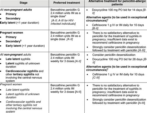 Syphilis Treatment