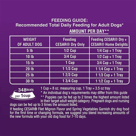 The Ultimate Guide to the Top 10 Cesar Dog Food Ingredients: A Review and Buying Guide - Furry Folly