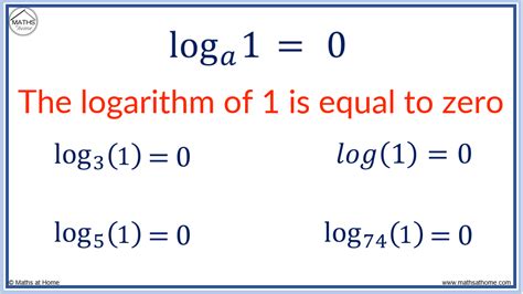 Logarithm Laws Made Easy: A Complete Guide with Examples – mathsathome.com