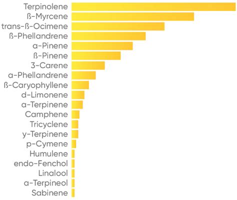 Jack Herer Strain Terpenes Profile, Signature Series Terps | Abstrax Tech