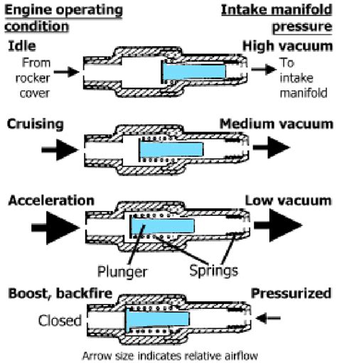 PCV Valve design and operation. | Download Scientific Diagram