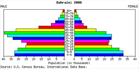 Bahrain People Stats: NationMaster.com