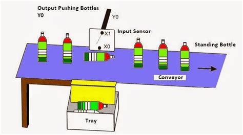 Basic PLC Ladder Programming Examples 1 – PLC Tutorial Point