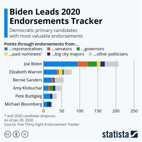 Chart: Biden Leads 2020 Endorsements Tracker | Statista