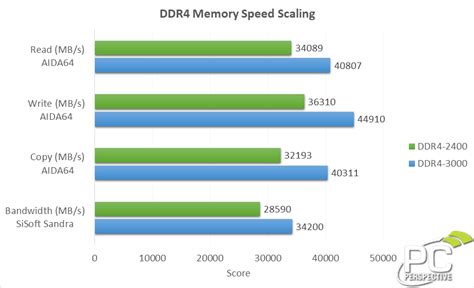 Quick Look: Corsair Vengeance RGB DDR4-3000 Memory Kit - PC Perspective