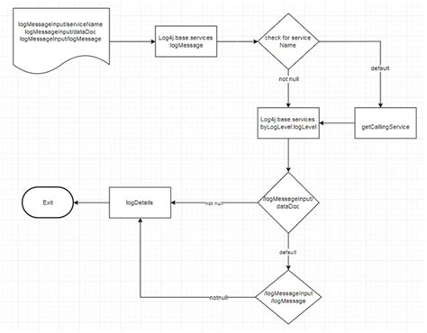 Log4J Configuration in webMethods Integration Server – A Complete Guide