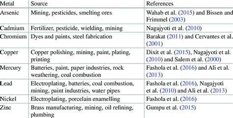 Important heavy metals and their sources | Download Scientific Diagram