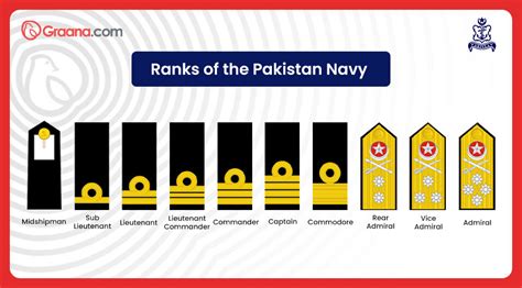 Ranks and Roles in Pakistan Armed Forces | Graana.com