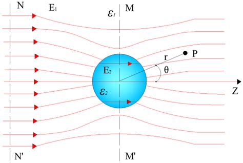 Polarized electric field on the surface of the dielectric sphere | Download Scientific Diagram