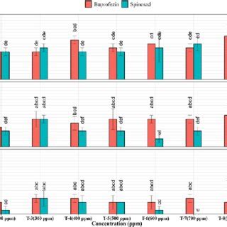 Percentage mortality of bean aphid, Aphis craccivora by biopesticides... | Download Scientific ...