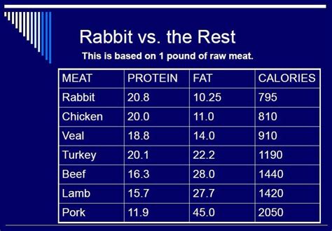 Meat Nutrition Comparison Chart