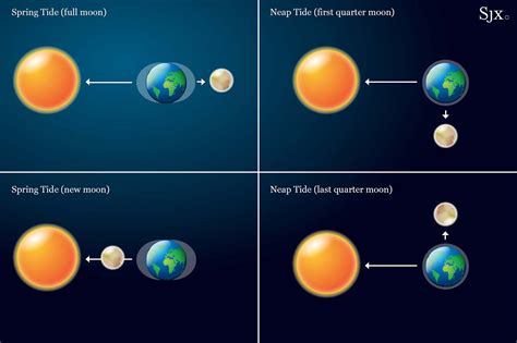 Tides Diagram