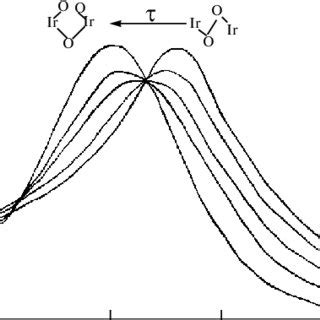 Isosbestic point for iridium alkaline solutions (τ > 60 min). | Download Scientific Diagram