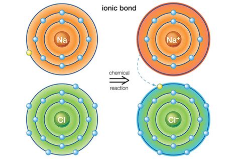 Examples of Ionic Bonds and Ionic Compounds