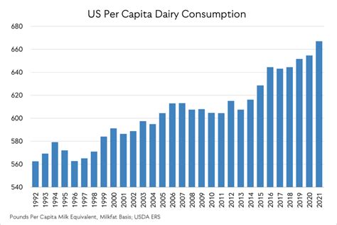 U.S. Dairy Consumption Hits All-Time High in 2021 as Growing Category Evolves Toward Yogurt ...