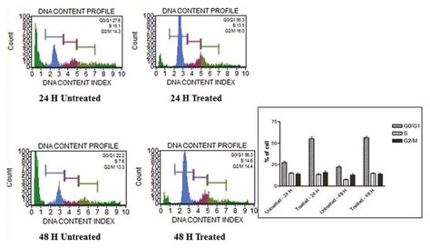 Cell cycle assay. Analysis of cell cycle arrest in AB scorpion... | Download Scientific Diagram