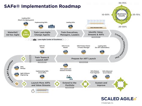 SAFe Roadmap Implementation - ITCE