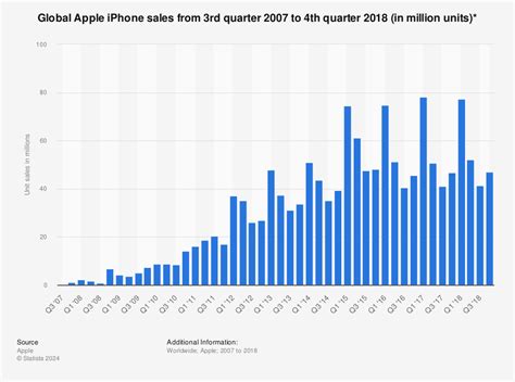 Apple iPhone sales 2007-2016 | Statistic