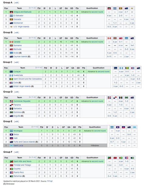 Concacaf World Cup Qualifying Table