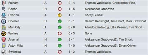 Wigan Athletic - Season 2 - Part 2 - Final Update • Football Manager Story