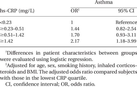 The relationship between the level of high- sensitivity CRP (hs-CRP ...